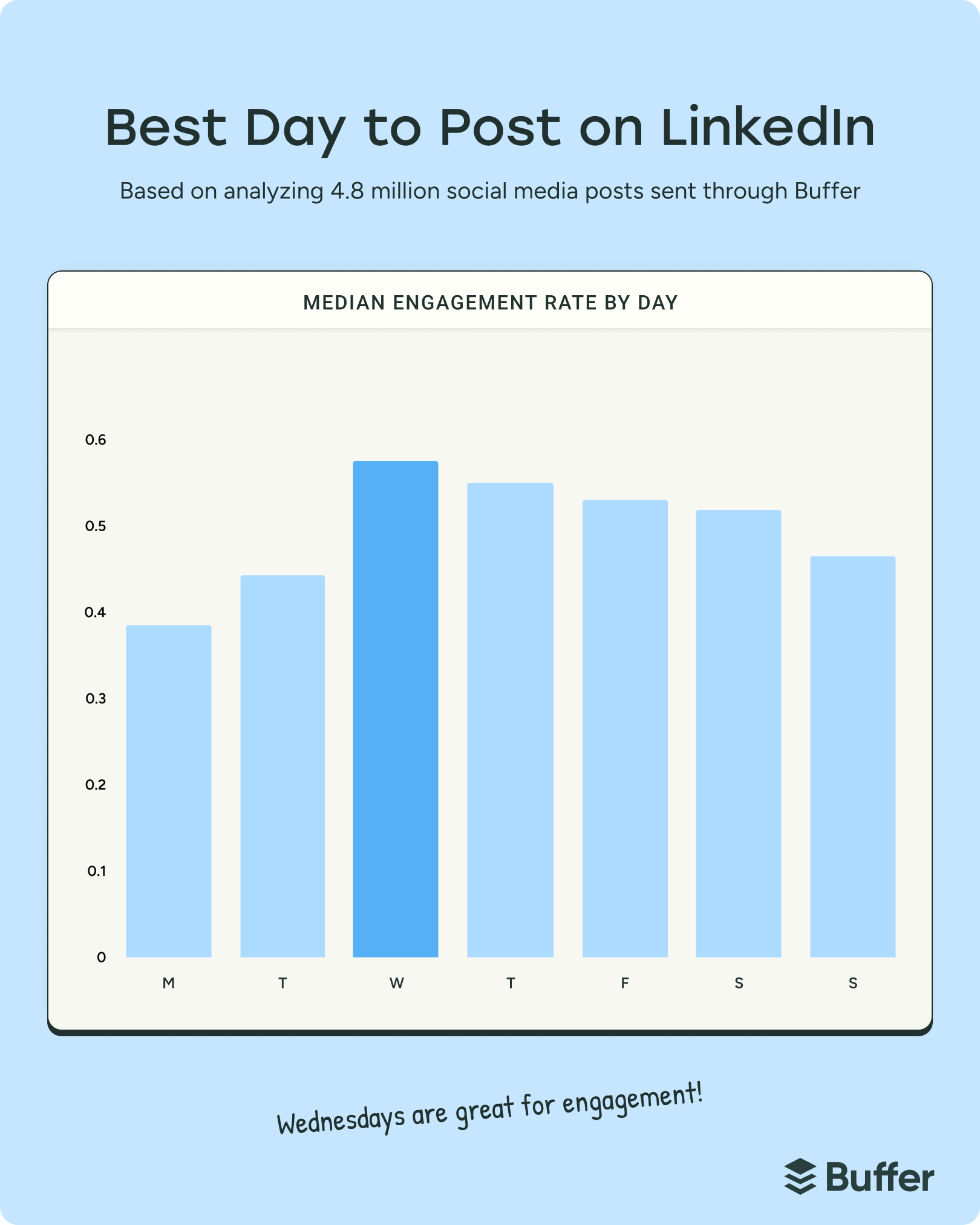 Bar chart showing median engagement rates by weekday, highlighting Wednesday as highest, illustrating best time to post on social media based on 4.8 million posts data