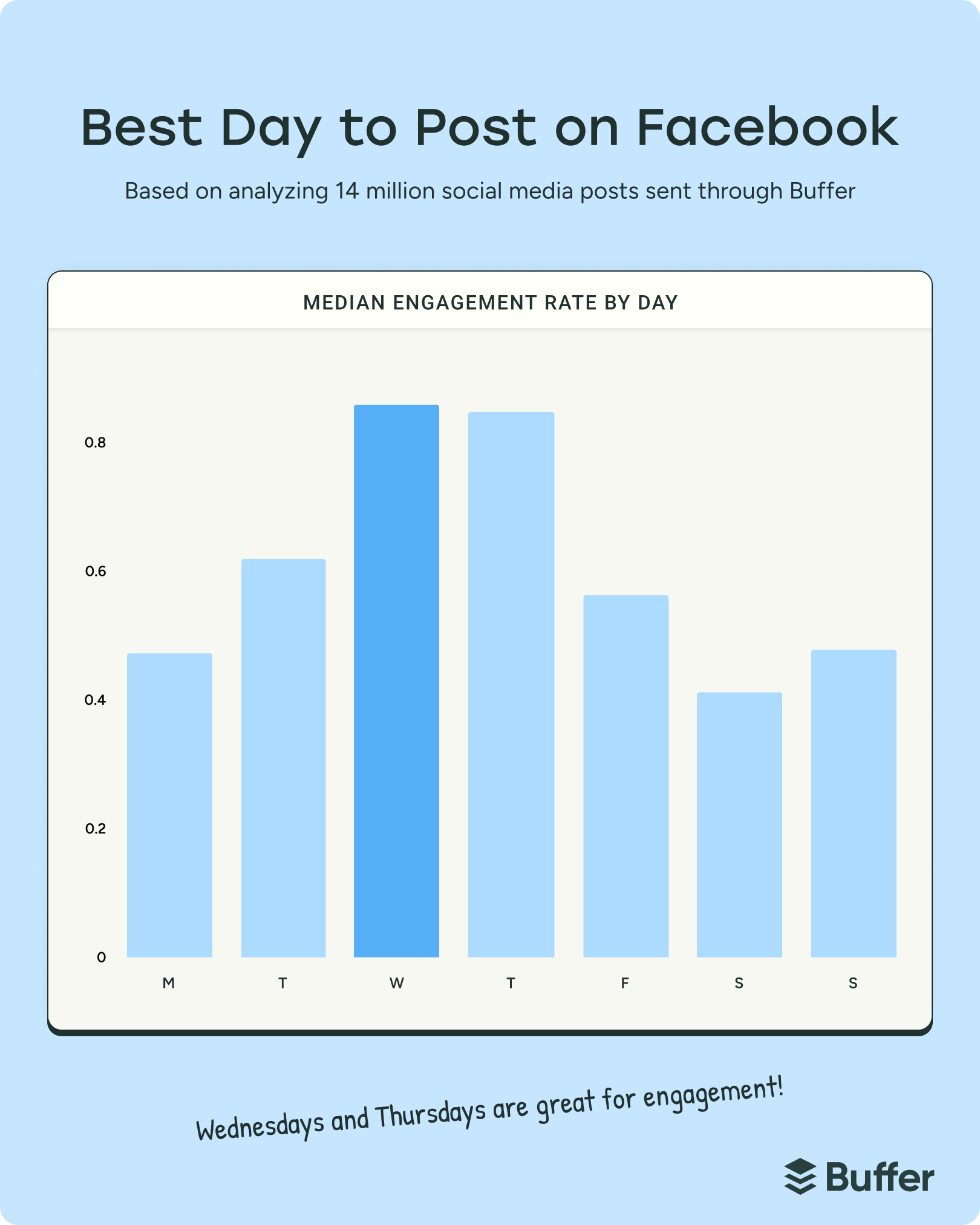 Bar chart showing Facebook engagement by weekday with highest activity midweek, illustrating the best time to post on social media for increased reach and interaction