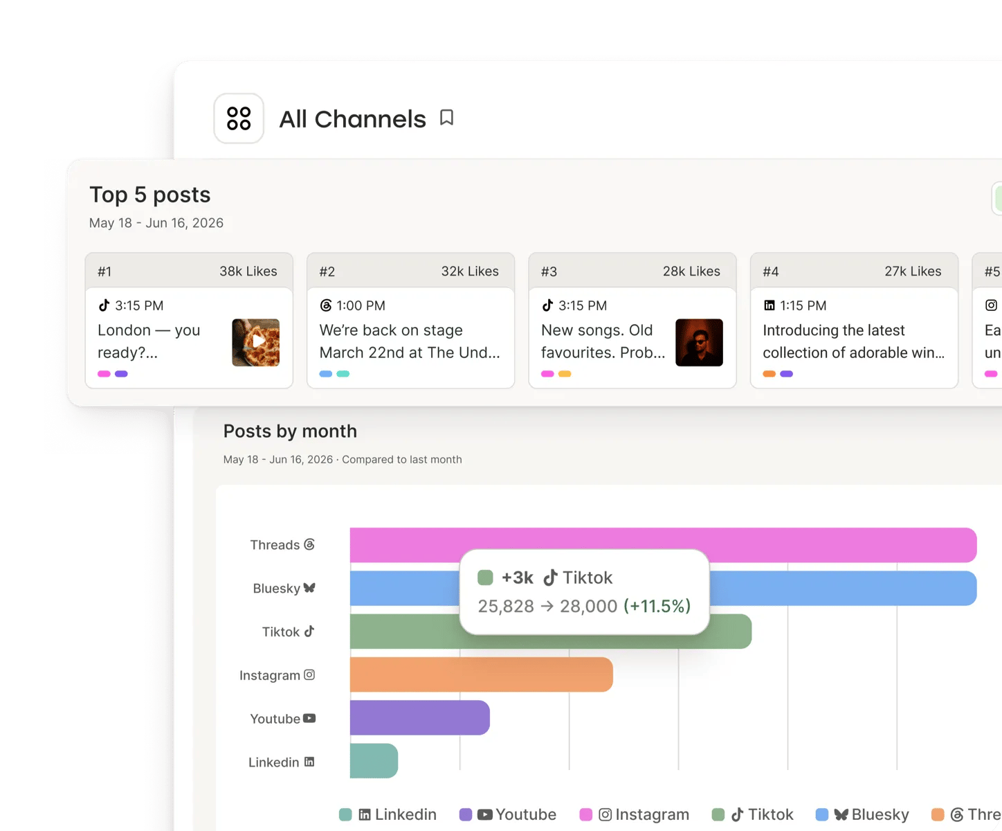 Buffer Insights view with post engagement metrics for each social media platform.