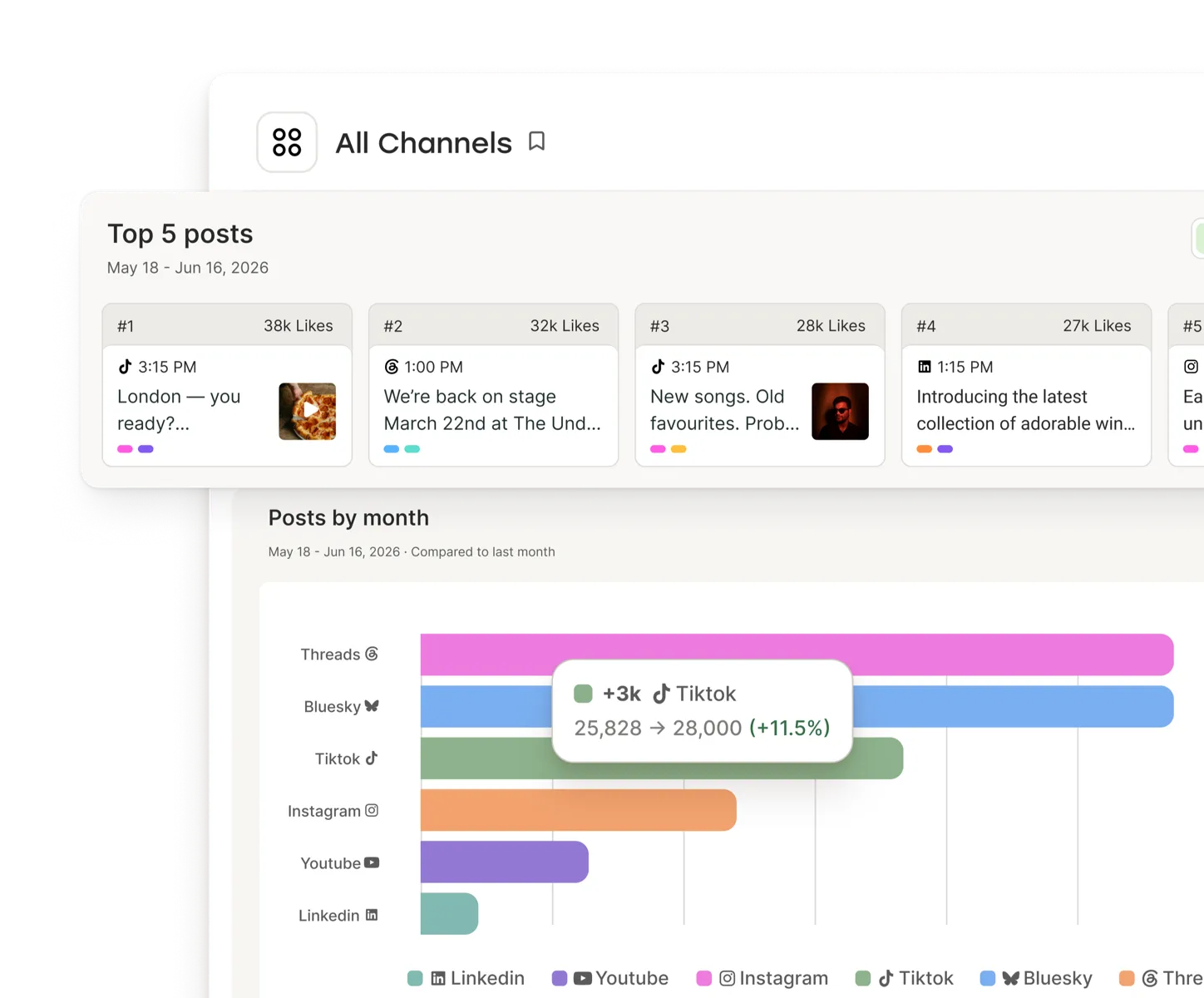 Ansicht von Buffer Analyze mit Engagement-Metriken für Posts auf jeder Social-Media-Plattform.